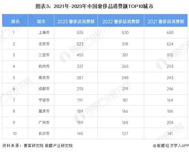 2024年中国奢侈品市场消费特征洞察 2023年中国奢侈品市场重回万亿规模