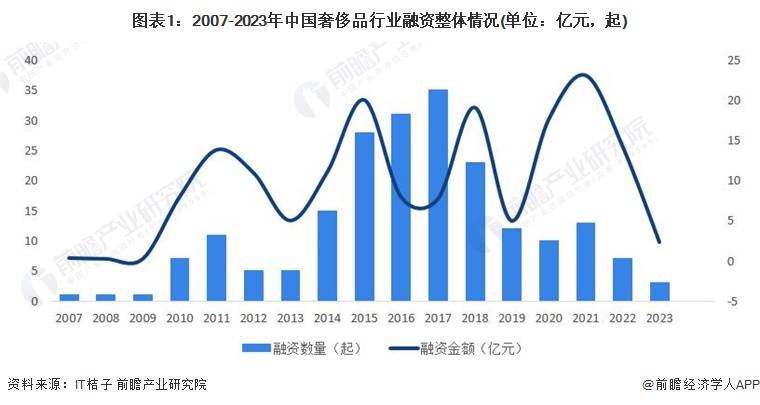 【投资视角】启示2024：中国奢侈品行业投融资及兼并重组分析(附投融资汇总等)